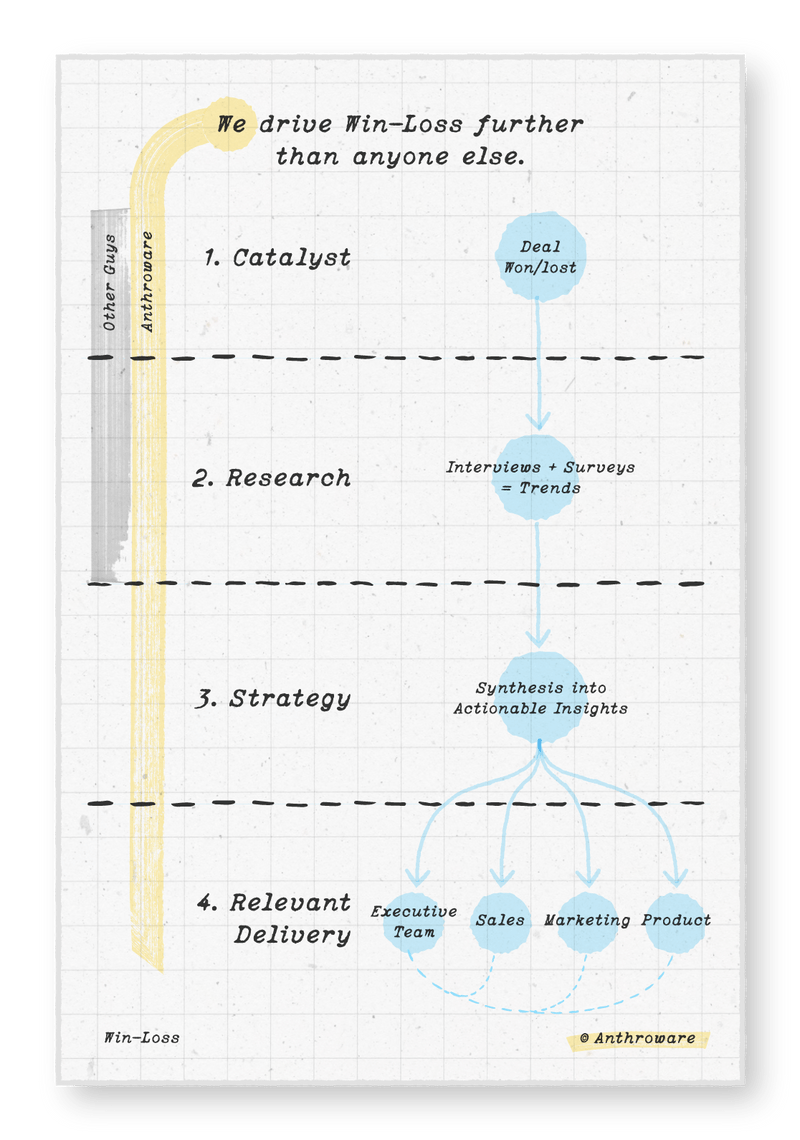 Empowering WinLoss Analysis 5Steps to Success Anthroware